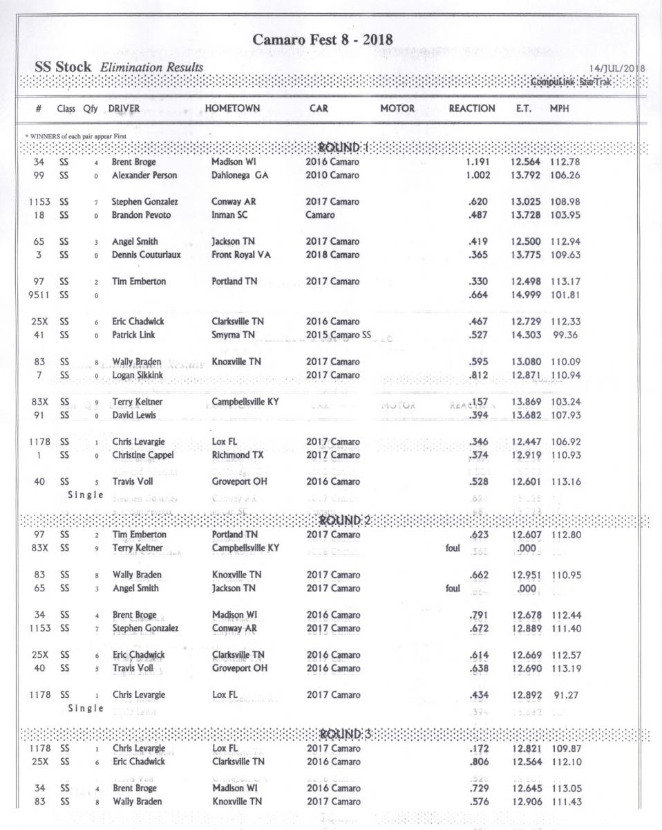 Name:  SS Stock Elimination Results Rd 1-2-3.jpg
Views: 7572
Size:  147.5 KB