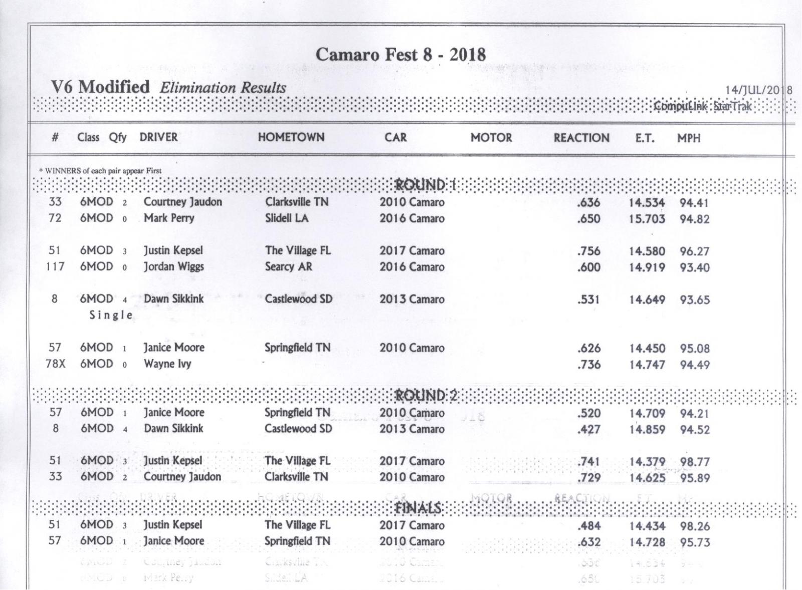 Name:  V6 Modified Elimination Results.jpg
Views: 4320
Size:  205.9 KB